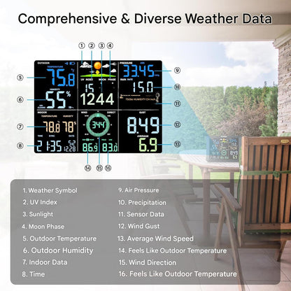 Statie meteo inteligenta Sainlogic WiFi, senzor exterior Wireless, ecran de 8.5 inch, prognoza meteo cu inteligenta artificiala Weatherseed, masurare vant, UV, precipitatii, alerte si export date 2 ani, 2.4GHz
