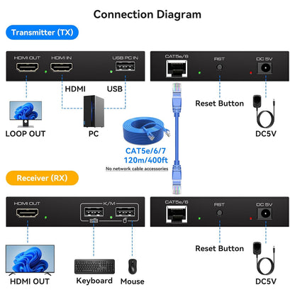 Extender VEDINDUST HDMI KVM prin Ethernet Cat5e/6/7 – 120 m (400 ft), Full HD 1080p60Hz, USB RJ45, USB KVM, suport iesire bucla, transmisie stabila