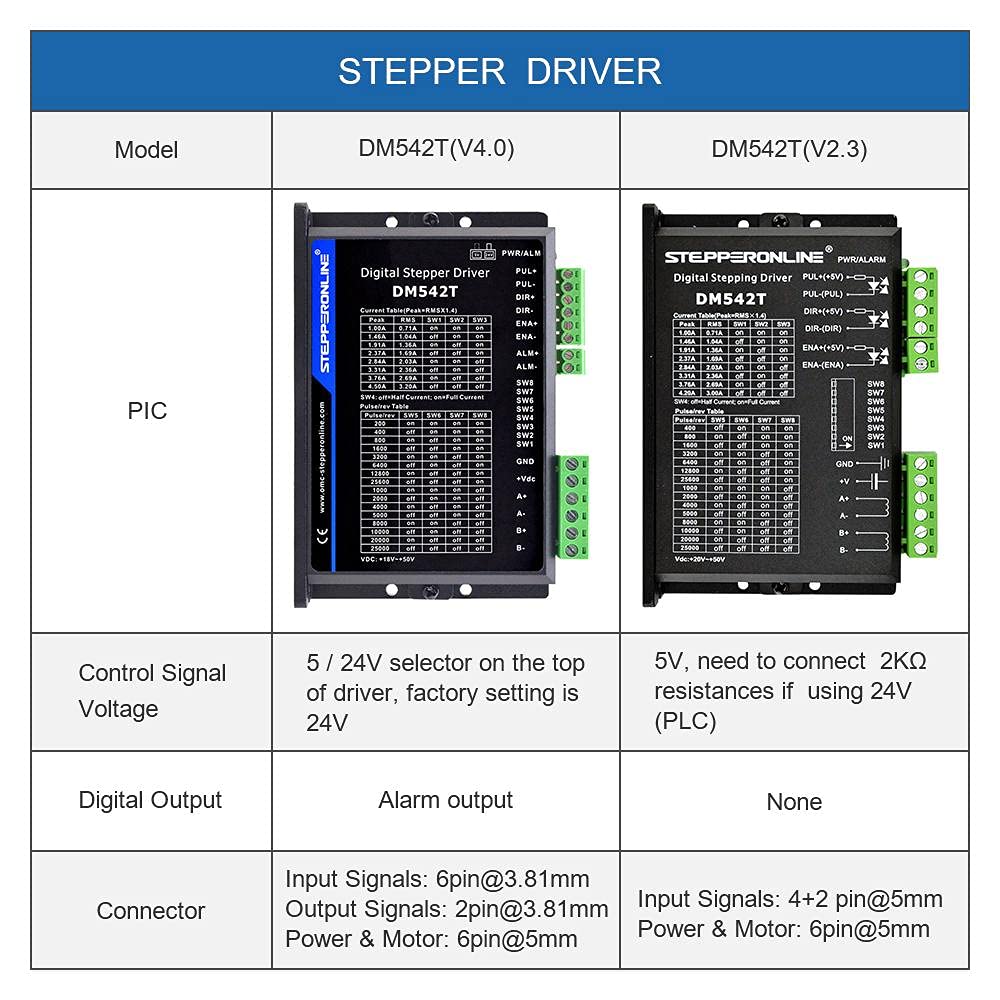 Driver digital DM542T pentru motor pas cu pas, 1.0-4.2A , 20-50VDC, pentru Nema 17, Nema 23, imprimanta 3D, CNC