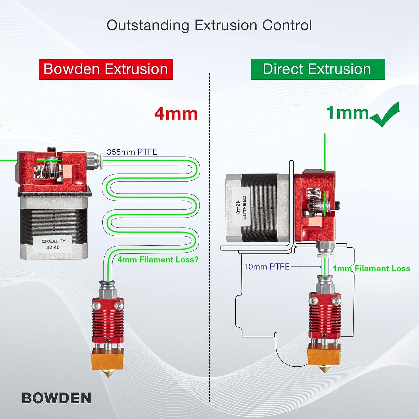 Kit de conversie extruder imprimanta 3D, suport Direct Drive compatibil cu Ender 3 V2, Ender 3 Pro si Voxelab Aquila