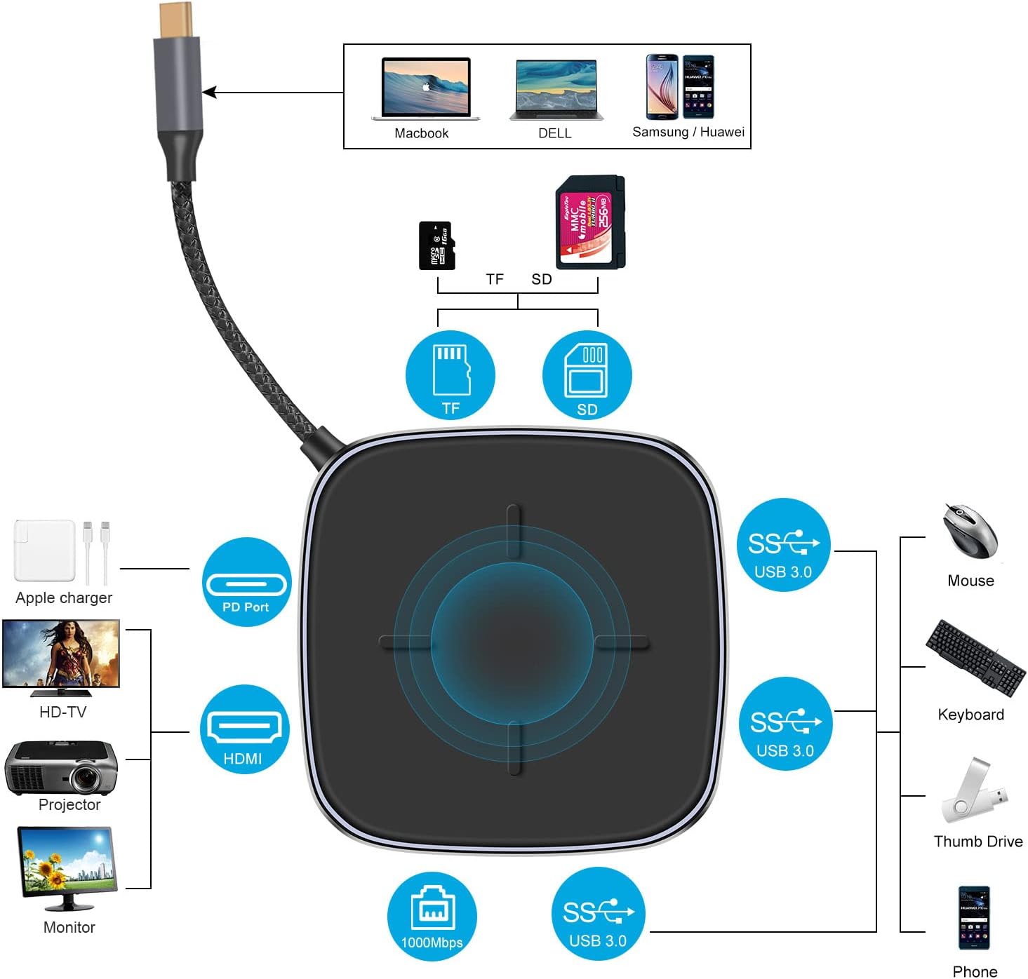 Hub adaptor USB-C, statie de andocare 9 in 1cu HDMI 4K, LAN RJ45, PD 100W, 3 USB-A 3.0, Cititor SD / TF, pentru transfer de date USB-C