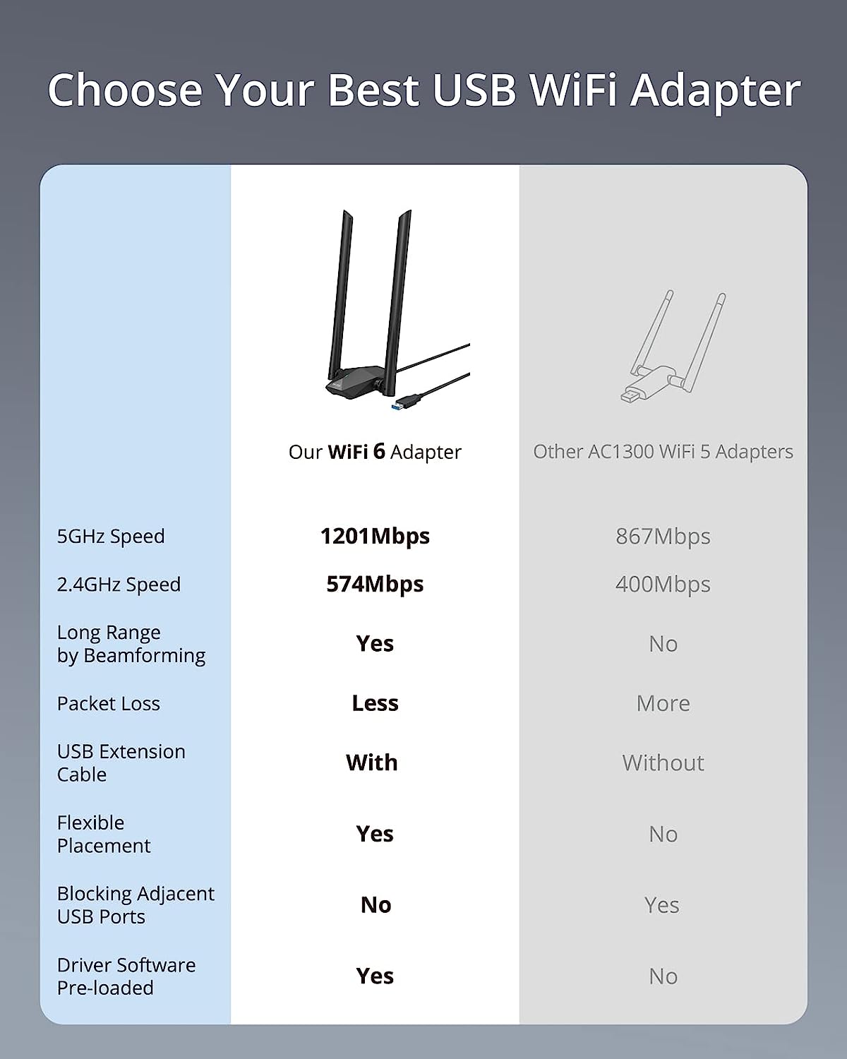 Adaptor wireless WiFi 6, AX1800 Mb, Dual Band 5GHz/2.4GHz, 1201Mbps/574Mbps, Doua antene reglabile, Raza mare de actiune, pentru PC, Laptop, Doar Windows 10/11
