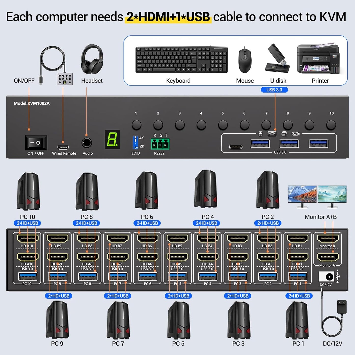 Switch KVM HDMI MLEEDA, 10 porturi pentru 10 PC-uri si 2 monitoare, dual monitor, rezolutie 4K Ultra HD 60Hz, 4 porturi USB 3.0, simulare EDID, audio, RS232, telecomanda cu fir, alimentare 12V/2A, compatibil Windows/Linux, negru