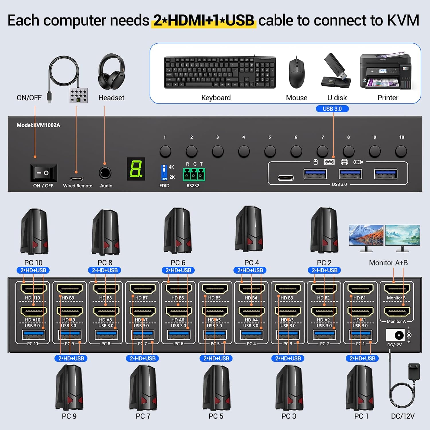 Switch KVM HDMI MLEEDA, 10 porturi pentru 10 PC-uri si 2 monitoare, dual monitor, rezolutie 4K Ultra HD 60Hz, 4 porturi USB 3.0, simulare EDID, audio, RS232, telecomanda cu fir, alimentare 12V/2A, compatibil Windows/Linux, negru
