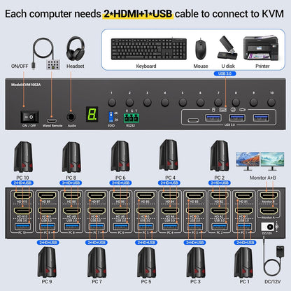 Switch KVM HDMI MLEEDA, 10 porturi pentru 10 PC-uri si 2 monitoare, dual monitor, rezolutie 4K Ultra HD 60Hz, 4 porturi USB 3.0, simulare EDID, audio, RS232, telecomanda cu fir, alimentare 12V/2A, compatibil Windows/Linux, negru