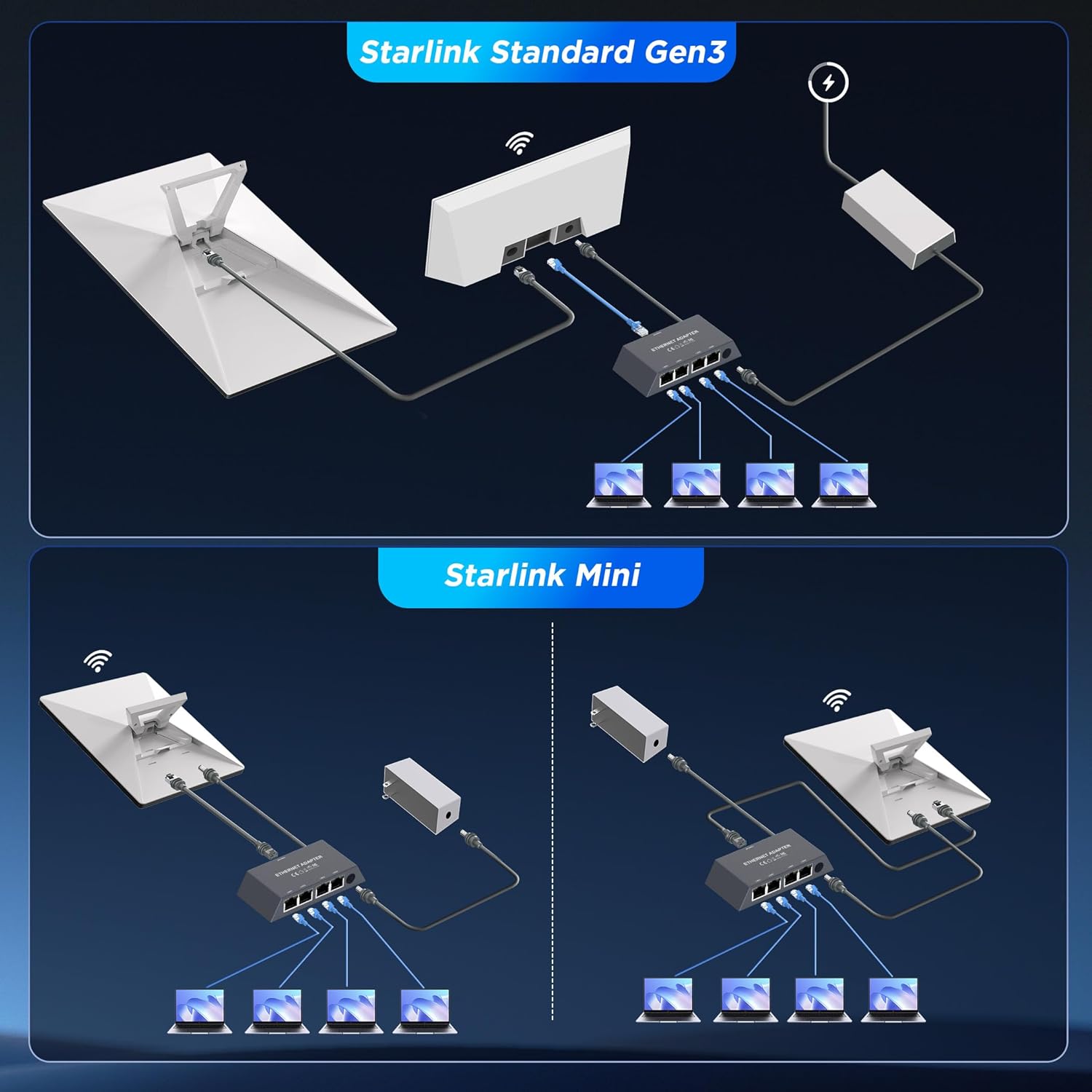 Switch Ethernet 4 porturi pentru Starlink Gen 3 / Mini, utilizare maxima a vitezei 1Gbps – Conecteaza 4 dispozitive simultan, perfect pentru biroul de acasa, streaming, jocuri sau casa inteligenta.