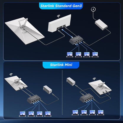 Switch Ethernet 4 porturi pentru Starlink Gen 3 / Mini, utilizare maxima a vitezei 1Gbps – Conecteaza 4 dispozitive simultan, perfect pentru biroul de acasa, streaming, jocuri sau casa inteligenta.