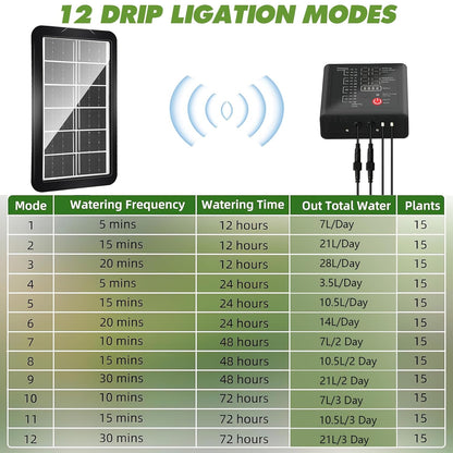 Kit sistem de irigare prin picurare solar automat, cu panou solar, 15 picuratoare, 15 m de furtun, senzor nivel apa, 12 moduri irigare, incarcare duala USB-C/solar, indicator nivel baterie, impermeabil IP65