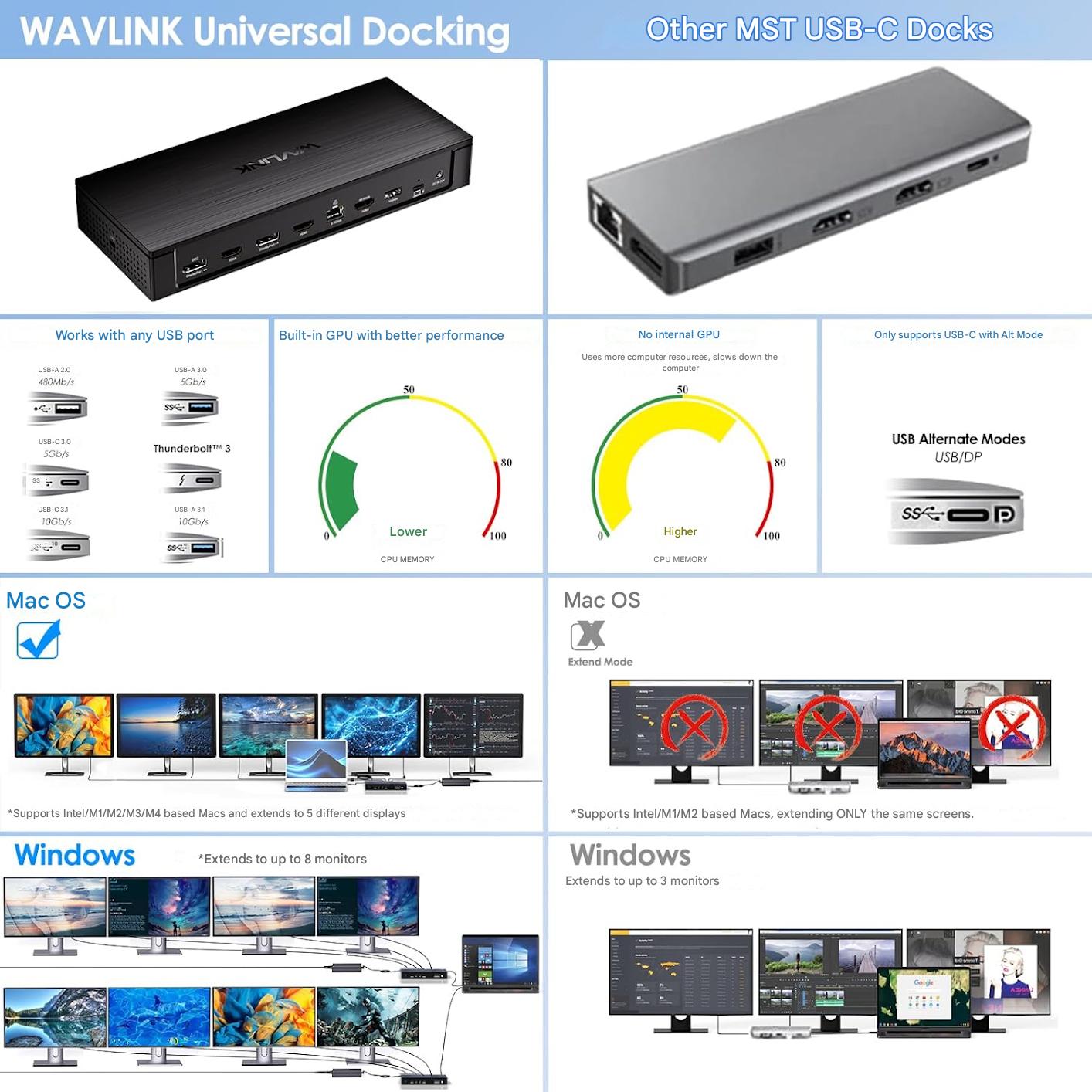 Statie de andocare WAVLINK 13-in-1 DisplayLink, Dual 8K / 5x 4K, 3x HDMI + 2x DisplayPort, USB-C 100W Power Delivery, USB 3.2 10Gbps, Ethernet 2.5G, compatibila Windows & Mac (M1/M2/M3/M4)