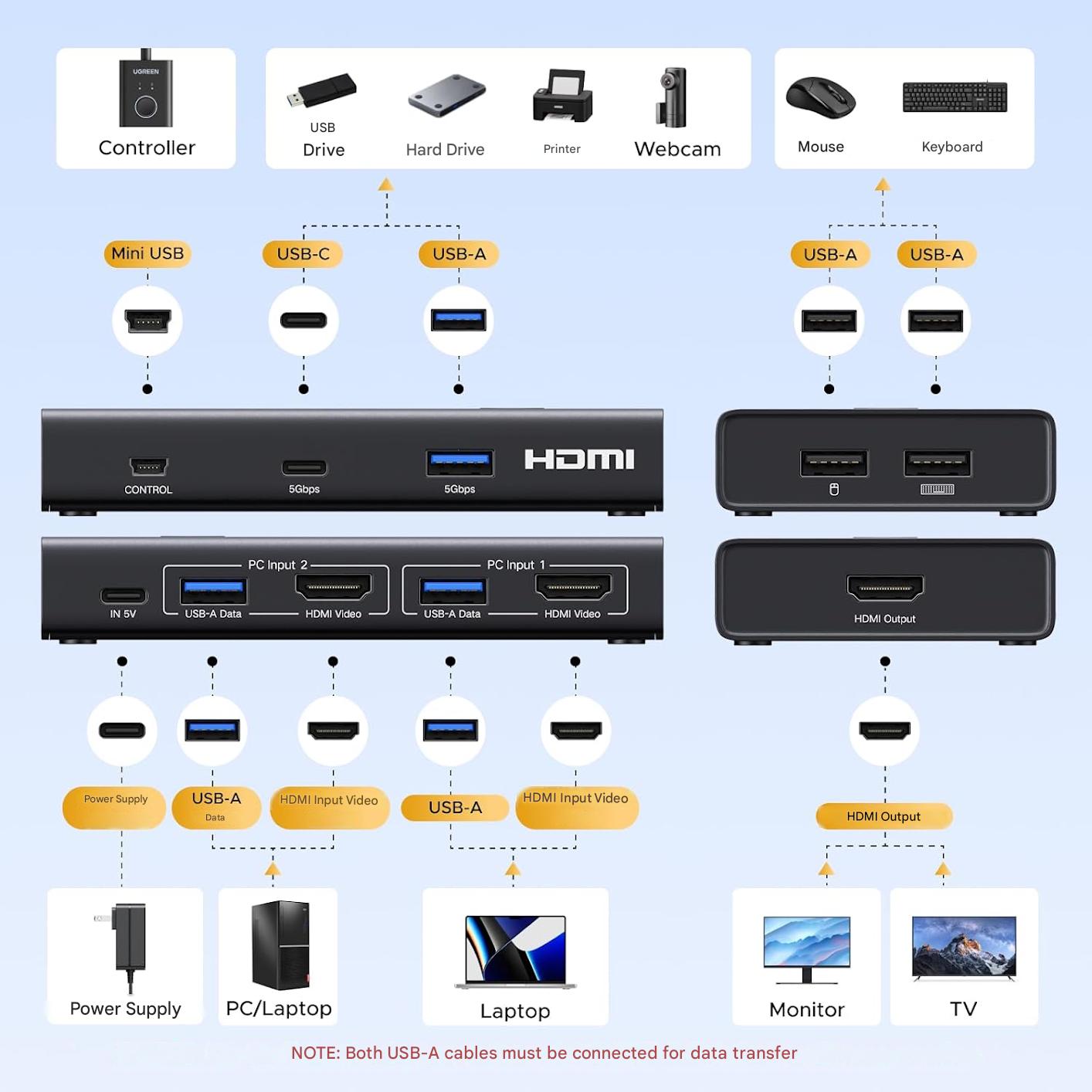 Comutator KVM HDMI pentru 2 PC-uri si 1 monitor, rezolutie pana la 4K 60Hz, 3x USB-A + 1x USB-C USB 3.0, transfer date 5Gbps, partajare tastatura, mouse, imprimanta si stick USB, suport HDR10+, VRR, G-Sync si FreeSync, comutare prin buton si telecomanda