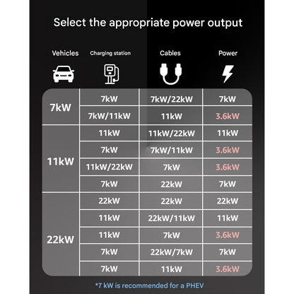 Cablu incarcare EV pentru masini electrice BEV/PHEV Type 2, 32A 22 kW trifazat, 15 m, mod 3, compatibil universal statii si wallbox, IP54, cu geanta depozitare, incarcare rapida, standard european