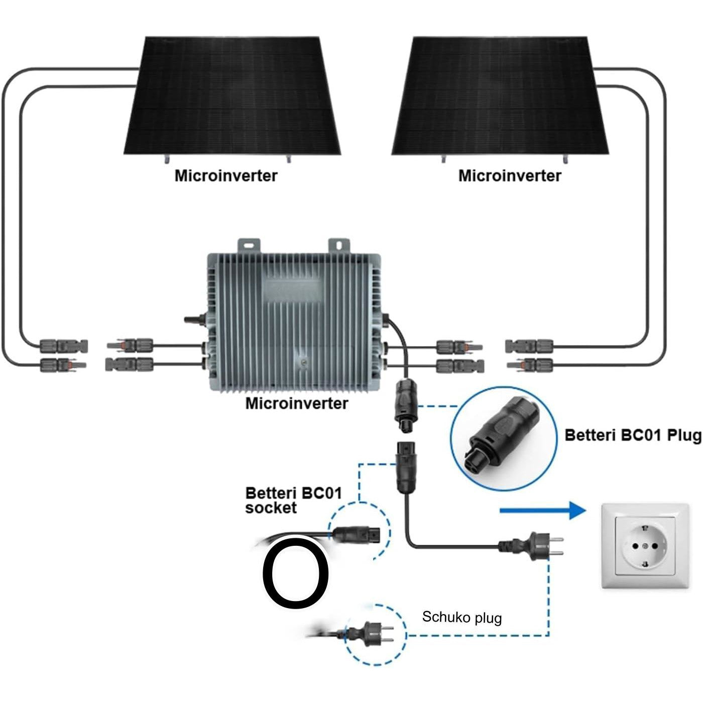 Cablu conectare BC01 la Schuko, de 5 m, adaptor de prelungire pentru microinvertoare, cu 3 pini, diametru de 10 mm, rezistent UV si la temperaturi de la -30°C pana la +60°C