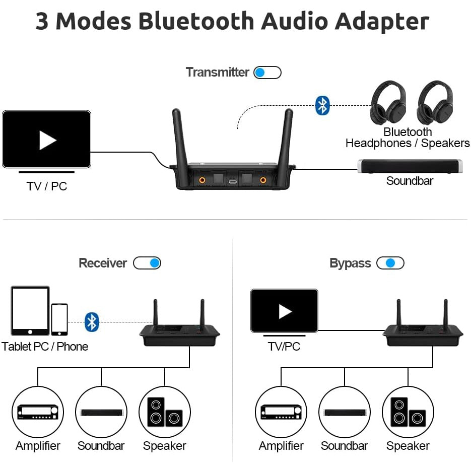 Transmitator si receptor Bluetooth 5.3, adaptor wireless aptX HD cu latenta scazuta, conectare doua dispozitive simultan, mod bypass, raza de actiune 70 metri, multifunctional, negru