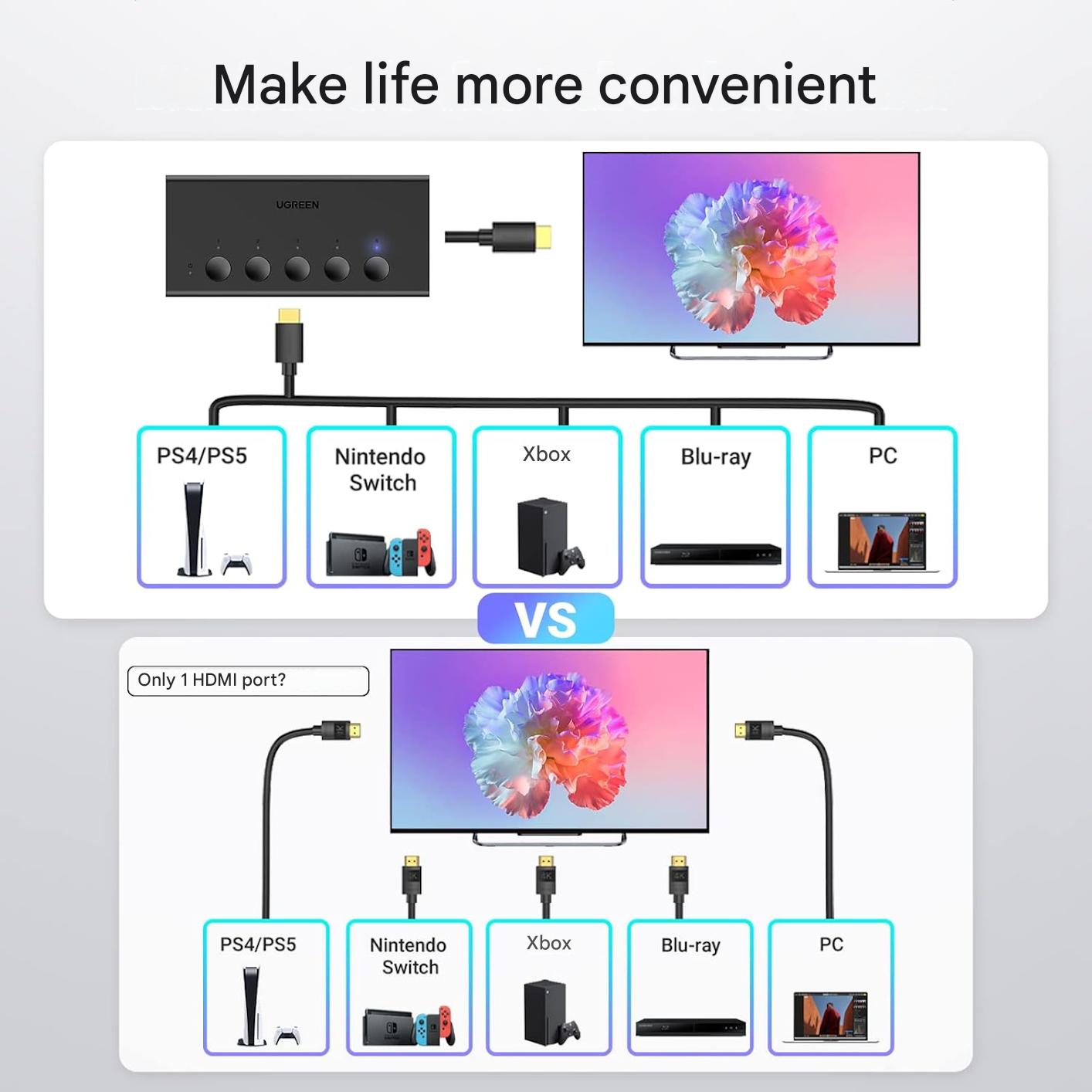 Switch HDMI UGREEN 5 intrari 1 iesire, HDMI 2.0, 4K 60Hz, 18Gbps, HDR/CEC/HDCP 2.2, 3D, telecomanda IR, comutare rapida PS5/PS4/Xbox/Apple TV/Blu-ray/DVD, compatibil TV/monitor/proiector, alimentare USB-C 5V