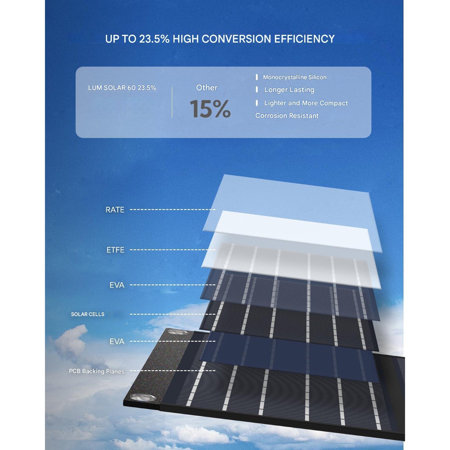 Panou solar pliabil 60 W cu incarcator USB-C & USB-A 3.0 (22 W), IP65 rezistent la apa, exterior, incarcator solar pentru iPhone, Android, tablete si alimentare portabila