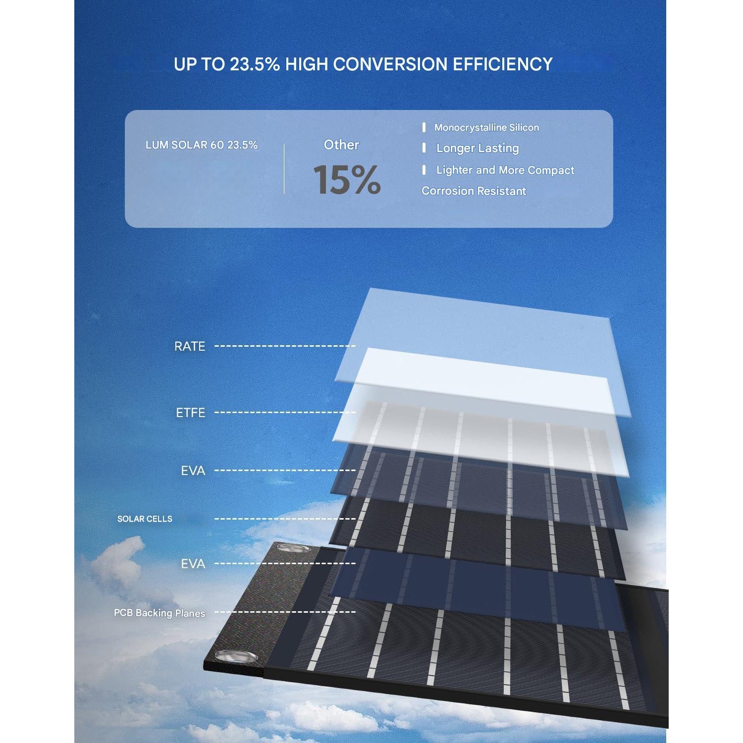 Panou solar pliabil 60 W cu incarcator USB-C & USB-A 3.0 (22 W), IP65 rezistent la apa, exterior, incarcator solar pentru iPhone, Android, tablete si alimentare portabila