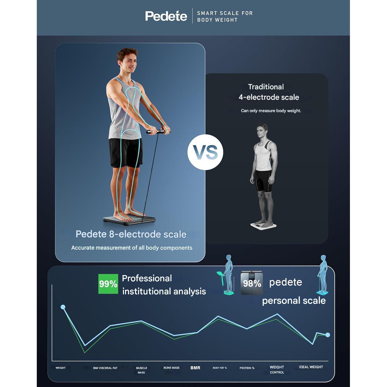Cantar inteligent corporal 8 electrozi cu manere, analiza profesionala 45+ parametri (grasime, masa musculara, IMC), BIA Dual Frequency, monitor ritm cardiac, bluetooth si aplicatie A&P Health, ecran LED, 180 kg, pentru fitness si sanatate