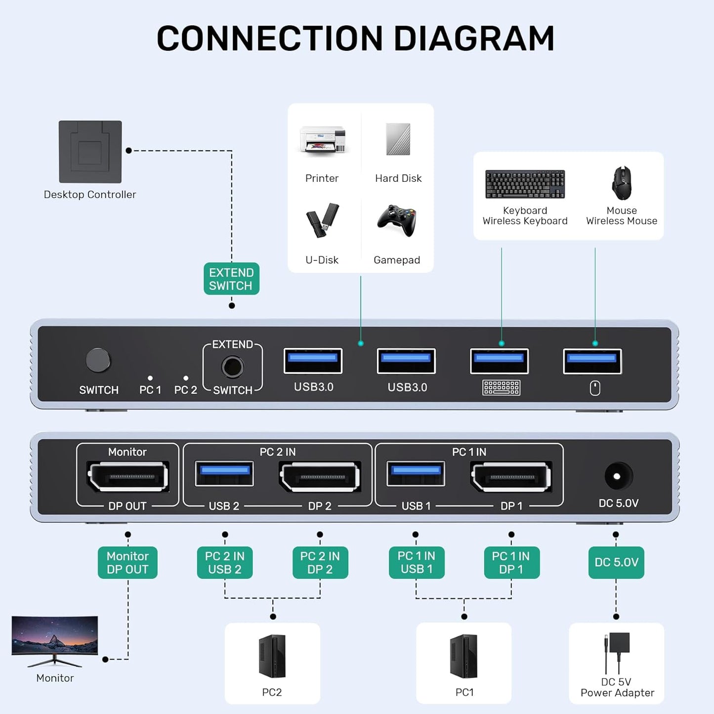 Switch KVM DisplayPort, Hub Adaptor pentru 2 computere si 1 monitor, 8K @ 60Hz, 4 porturi USB, cu controler desktop, 2 cabluri USB si sursa de alimentare