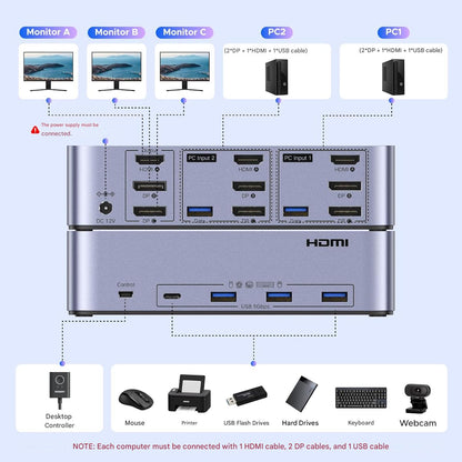 Comutator KVM UGREEN pentru 2 PC-uri si 3 monitoare, HDMI 2.1 + 2x DisplayPort 1.4, rezolutie 8K@60Hz / 4K@240Hz, 4 porturi USB 3.0 5Gbps, controler Desktop si buton comutare, compatibil Windows/Linux, HDR10, G-Sync, VRR, include cabluri